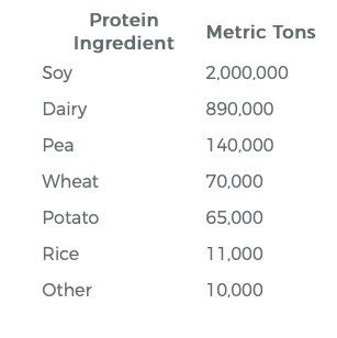 Global supply of protein fortification ingredients