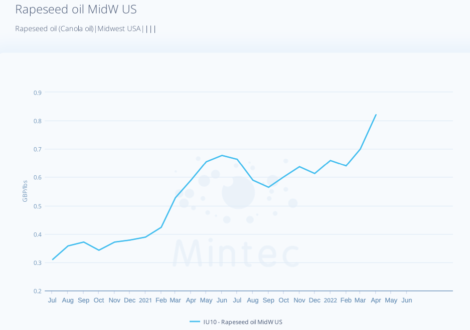 Rapeseed (Canola) Oil US price